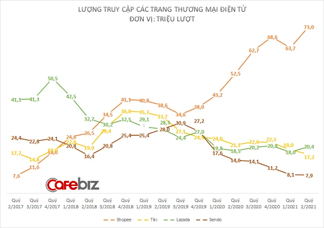 CEO Shopee và Lazada Việt Nam kể khổ: Traffic tăng gấp rưỡi, đơn hàng tăng gấp 3, nhưng Shipper vật lộn vì khó giao hàng - Ảnh 1.