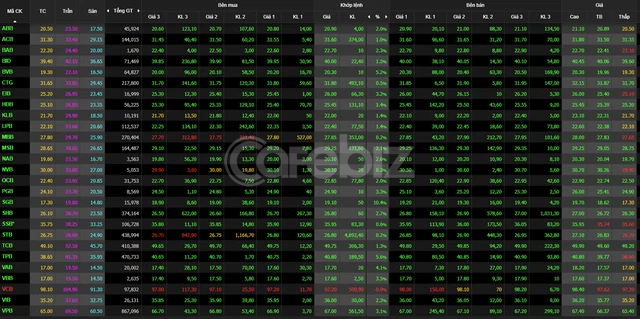 Toàn bộ cổ phiếu ngành ngân hàng tăng giá phiên 17/9, trừ Vietcombank - Ảnh 1. Toàn bộ cổ phiếu ngành ngân hàng tăng giá phiên 17/9, trừ Vietcombank - Ảnh 1.