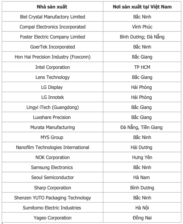  Chuỗi cung ứng của Apple dịch chuyển mạnh mẽ: Từ Foxconn, Luxshare, GoerTek liên tục xây mới nhà máy, đều tăng thêm cả tỷ USD doanh số tại Việt Nam  - Ảnh 2.