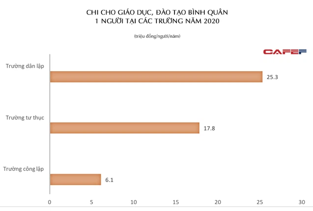  Gia đình có thu nhập cao chi 15,4 triệu đồng/năm cho một người đi học, hơn 6 lần so với hộ thu nhập thấp  - Ảnh 1.