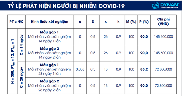  Tiến sĩ Việt kiều Canada hiến kế mô hình xét nghiệm giúp doanh nghiệp tiết kiệm cả tỷ đồng  - Ảnh 1.