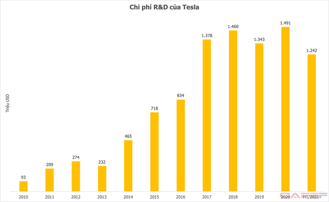  Chi 75 triệu USD cho R&D nửa đầu năm 2021, Vingroup đang đứng ở đâu so với những ông lớn xe điện toàn cầu?  - Ảnh 1.