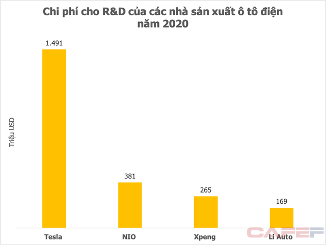  Chi 75 triệu USD cho R&D nửa đầu năm 2021, Vingroup đang đứng ở đâu so với những ông lớn xe điện toàn cầu?  - Ảnh 2.