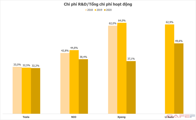  Chi 75 triệu USD cho R&D nửa đầu năm 2021, Vingroup đang đứng ở đâu so với những ông lớn xe điện toàn cầu?  - Ảnh 4.