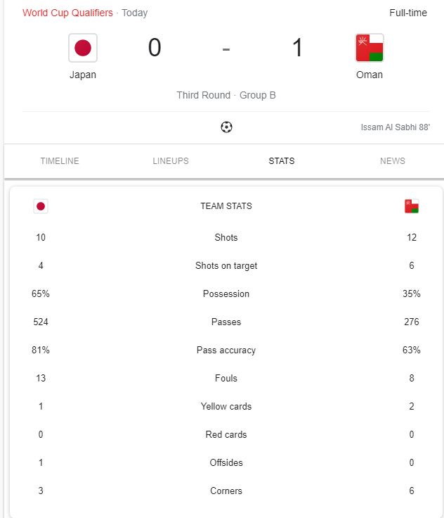 Đội tuyển được đánh giá ngang ngửa Việt Nam giành chiến thắng cực sốc trước Nhật Bản tại vòng loại World Cup - Ảnh 6.