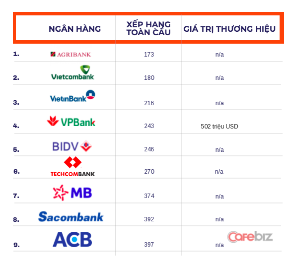 Vietcombank thuộc top 200 ngân hàng đắt giá nhất hành tinh, bỏ xa VPBank, Techcombank - Ảnh 1.