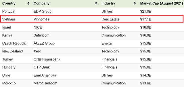  Vinhomes ở đâu trên bản đồ các doanh nghiệp vốn hóa lớn nhất thế giới?  - Ảnh 2.