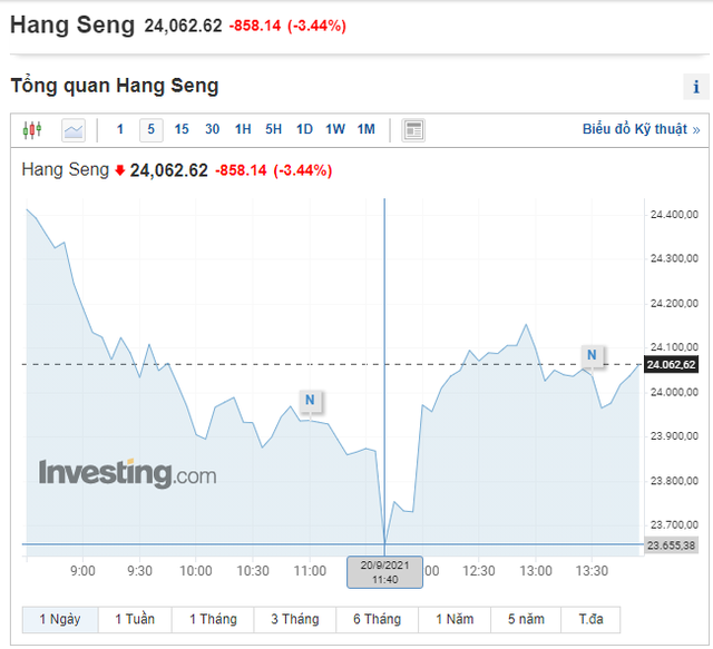 Hang Seng có lúc giảm hơn 1.000 điểm khi nhà đầu tư bán tháo vì vụ Evergrande - Ảnh 1.