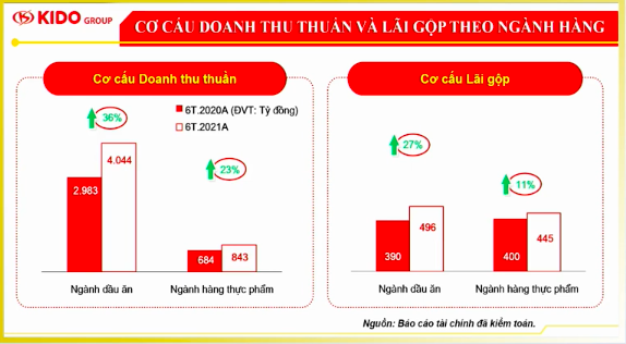 Bất thường ở KIDO: Doanh thu bán dầu ăn tăng mạnh, nhưng tỷ suất lợi nhuận lại giảm nhanh trong 2 tháng giãn cách căng thẳng - Ảnh 2.