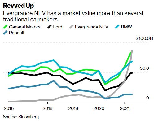 “Quả bom nợ” Evergrande đu trend xe điện: Chưa bán được chiếc nào vẫn có định giá 87 tỷ USD, nhân viên được khuyến khích đi bán nhà thay vì bán xe - Ảnh 2.