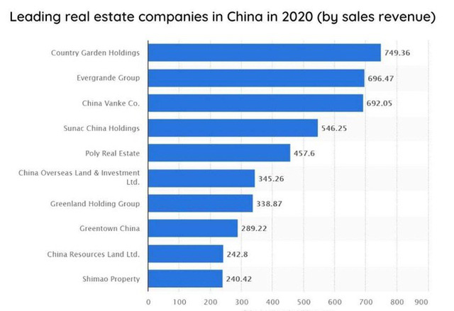 Vay nợ hơn 300 tỷ USD, điểm yếu cốt tử của Evergrande là gì? - Ảnh 1. Vay nợ hơn 300 tỷ USD, điểm yếu cốt tử của Evergrande là gì? - Ảnh 1.