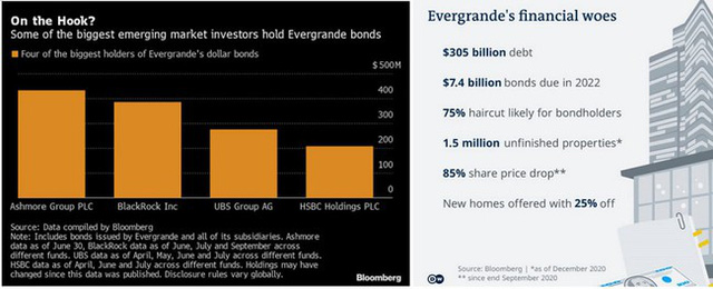 Vay nợ hơn 300 tỷ USD, điểm yếu cốt tử của Evergrande là gì? - Ảnh 3.