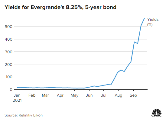 Quả bom nợ Evergrande: Trái đắng nhất có thể sẽ dành cho nhà đầu tư nước ngoài và đây là lý do - Ảnh 1.