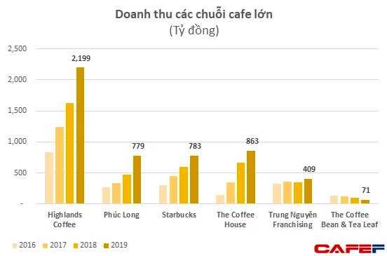  VCBS: Về với Masan, chuỗi Phúc Long có thể cải thiện biên lợi nhuận và đạt 1.750 tỷ doanh thu/năm với mô hình kiosk  - Ảnh 1.