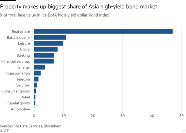  Financial Times: Thị trường nợ châu Á hơn 400 tỷ USD ớn lạnh trước hạn trả lãi của Evergrande  - Ảnh 2.