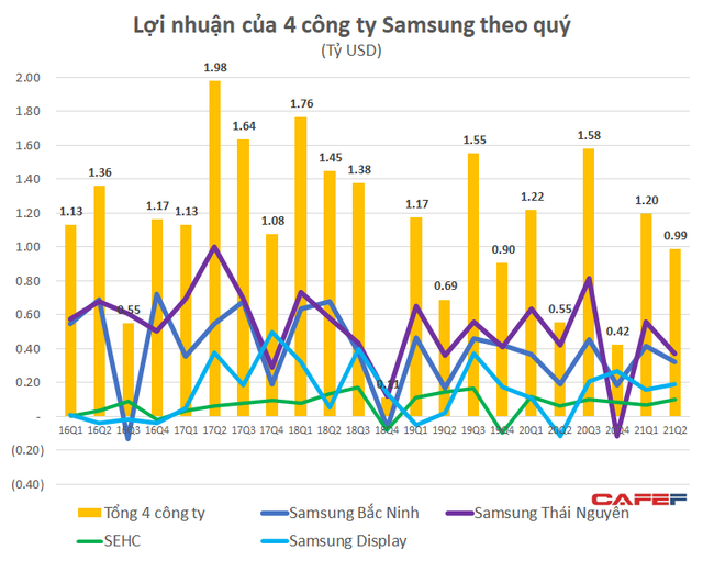  4 nhà máy Samsung tại Việt Nam đạt doanh thu gần 30 tỷ đô trong nửa đầu năm, lợi nhuận tăng vọt 24% lên 2,2 tỷ USD  - Ảnh 2.