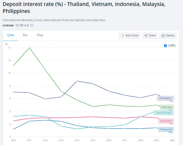  Lãi suất tiền gửi giảm từ 14% xuống chỉ còn 4%/năm, đâu là nguyên nhân?  - Ảnh 1.