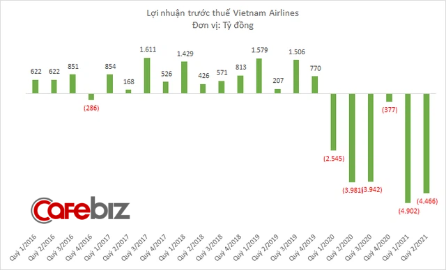 Vietnam Airlines muốn được đặc cách duy trì niêm yết cổ phiếu trên sàn chứng khoán trong trường hợp âm vốn - Ảnh 1.