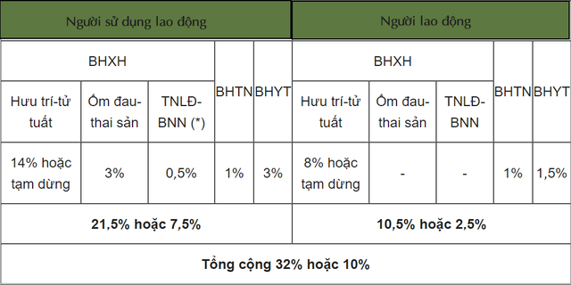  Cập nhật mức đóng BHXH bắt buộc, BHTN, BHYT từ tháng 10/2021  - Ảnh 3.