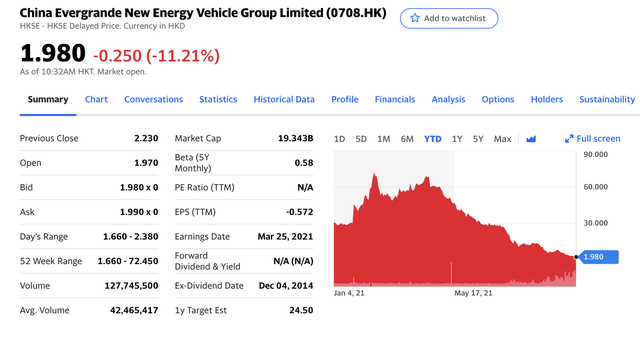 Rủi ro không được tài trợ vốn khi công ty mẹ vỡ nợ, cổ phiếu xe điện Evergrande giảm 26% trong phiên - Ảnh 1. Rủi ro không được tài trợ vốn khi công ty mẹ vỡ nợ, cổ phiếu xe điện Evergrande giảm 26% trong phiên - Ảnh 1.