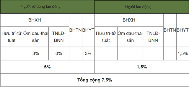  Cập nhật mức đóng BHXH bắt buộc, BHTN, BHYT từ tháng 10/2021  - Ảnh 4.