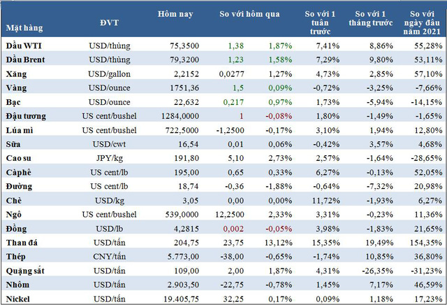  Thị trường ngày 28/9: Giá dầu Brent gần chạm 80 USD/thùng, sắt thép đồng loạt tăng mạnh  - Ảnh 1.