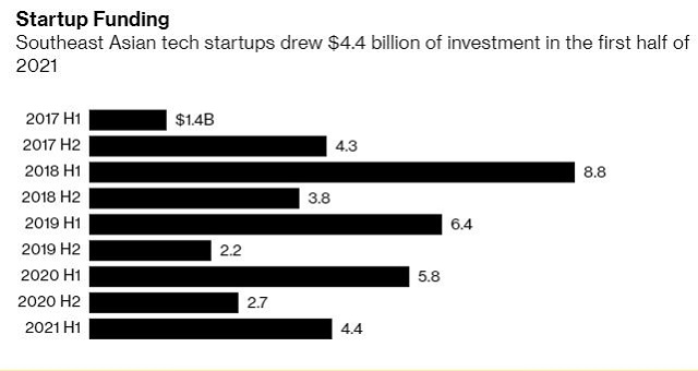 Đông Nam Á đạt kỷ lục về số thương vụ đầu tư vào startup trong nửa đầu năm 2021 - Ảnh 1.