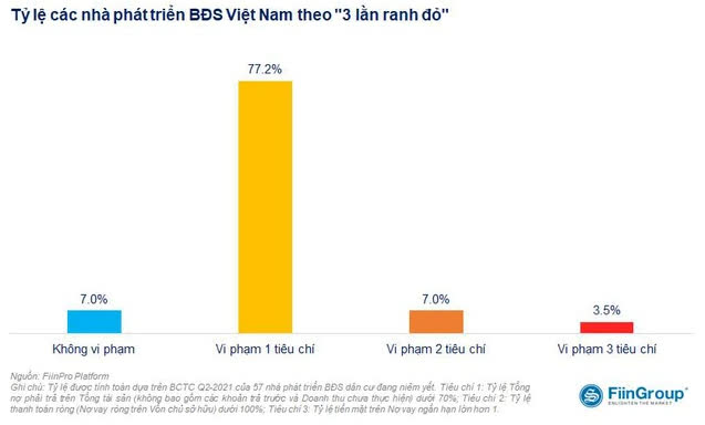  Nếu áp dụng 3 lằn ranh đỏ, 77% doanh nghiệp bất động sản niêm yết của Việt Nam vi phạm ít nhất 1 tiêu chí  - Ảnh 1.