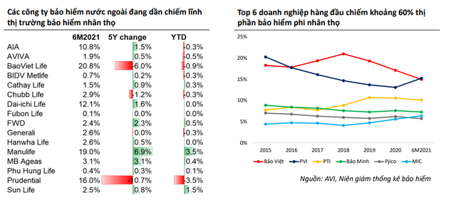  Cuộc chiến thị phần bảo hiểm nhân thọ: Manulife tăng nhanh, BaoViet Life và Prudential sụt mạnh trong 5 năm qua  - Ảnh 1.