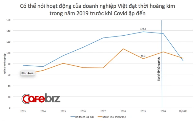 [Chart] Tổng cục Thống kê: Số DN thành lập mới sụt giảm nghiêm trọng, hơn 90.000 DN đã phải rời khỏi thị trường - Ảnh 1.