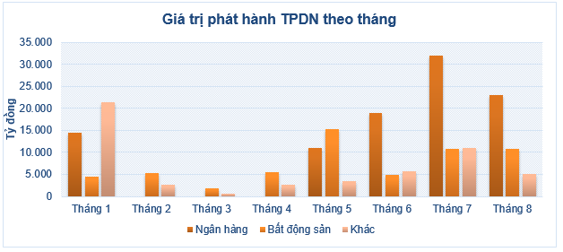 Quy mô trái phiếu doanh nghiệp Việt lần đầu vượt 1 triệu tỷ đồng - Ảnh 1.