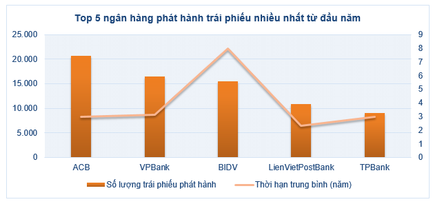 Quy mô trái phiếu doanh nghiệp Việt lần đầu vượt 1 triệu tỷ đồng - Ảnh 2.