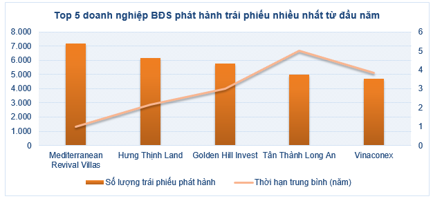 Quy mô trái phiếu doanh nghiệp Việt lần đầu vượt 1 triệu tỷ đồng - Ảnh 3.