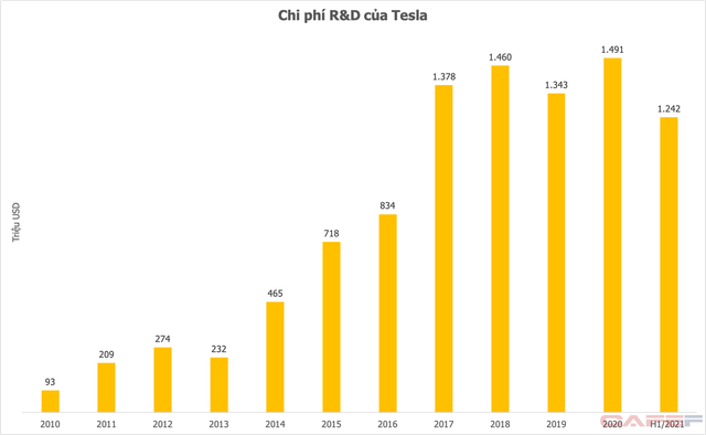  Từ việc Vingroup tăng mạnh đầu tư cho R&D: Các hãng xe điện lớn chi 5-10% tổng doanh thu  - Ảnh 1.