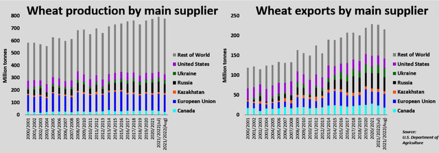  Lúa mì mất mùa trên diện rộng, các nước găm hàng, cơn khủng hoảng bột mì ở châu Á sẽ kéo dài đến bao giờ?  - Ảnh 2.