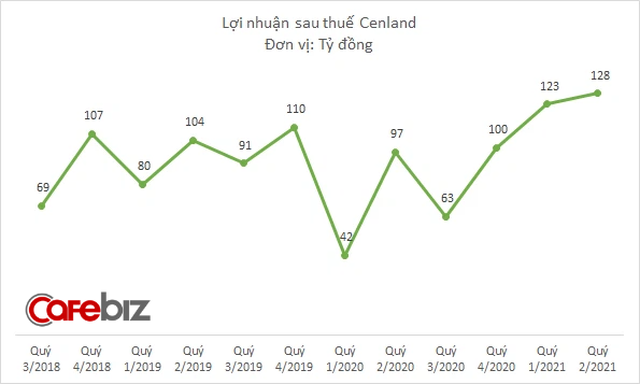 Shark Hưng sắp chi hơn 26 tỷ đồng mua cổ phiếu Cenland giá siêu rẻ, chỉ bằng 1/5 trên sàn chứng khoán - Ảnh 2.