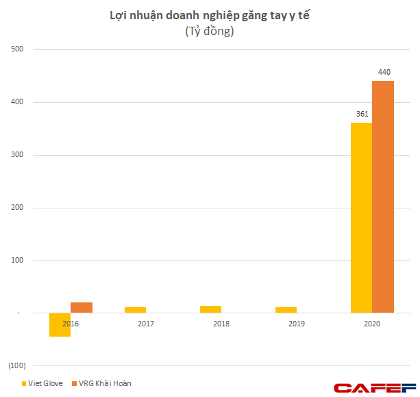  Thời tới không cản nổi, lợi nhuận các doanh nghiệp găng tay y tế Việt Nam tăng phi mã lên vài trăm tỷ sau nhiều năm lãi bèo bọt  - Ảnh 2.