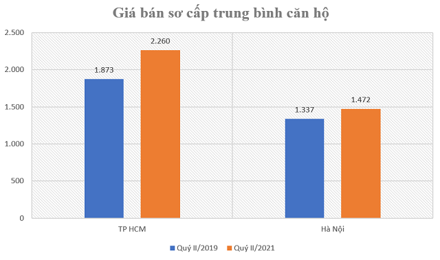Giá bán chung cư tiếp tục tăng, TP HCM cao hơn Hà Nội - Ảnh 1.