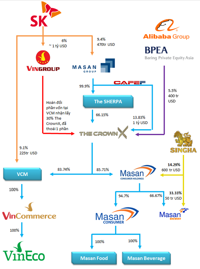 Chiến lược kiềng ba chân: Giải mã việc Masan nhận lại chuỗi VinMart từ Vingroup và bắt tay cùng Alibaba - Ảnh 1.