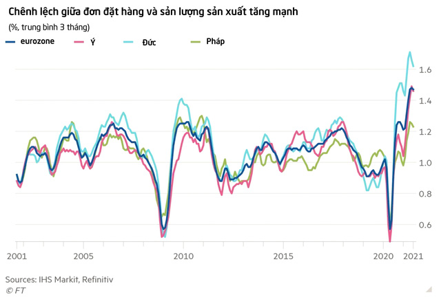  Chuỗi cung ứng đứt gãy ngày càng nghiêm trọng: Sản xuất không kịp đáp ứng nhu cầu, một chiếc đinh vít mất 3 tháng để giao hàng, doanh nghiệp phải vận chuyển bằng tàu hoả thay vì container  - Ảnh 2.