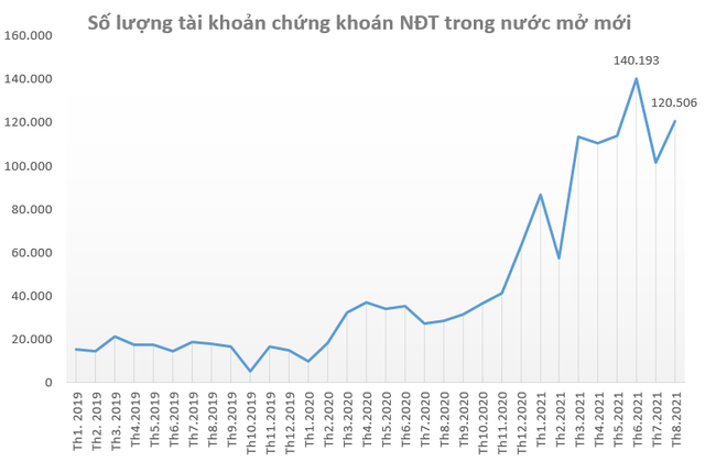  Nhà đầu tư đổ xô đầu tư chứng khoán, lượng tài khoản mở mới 8 tháng đầu năm lớn hơn 3 năm trước cộng lại  - Ảnh 1.