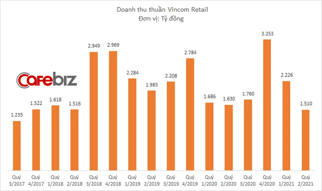 Vincom Retail bổ nhiệm Phó Tổng giám đốc và Kế toán trưởng cùng sinh năm 1991 - Ảnh 1.