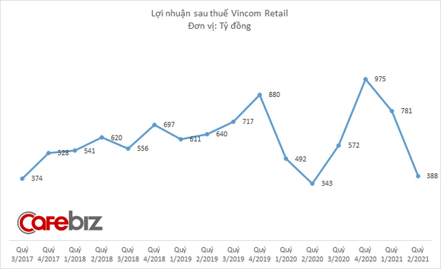 Vincom Retail bổ nhiệm Phó Tổng giám đốc và Kế toán trưởng cùng sinh năm 1991 - Ảnh 2.