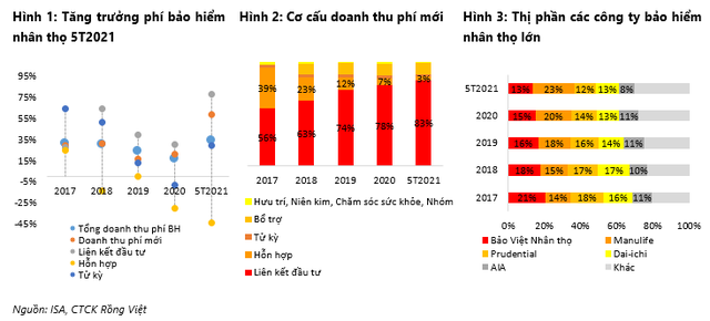  Thị phần của các ông lớn bảo hiểm Bảo Việt, Manulife, Prudential, Dai-ichi, AIA: ai lớn nhất?  - Ảnh 1.