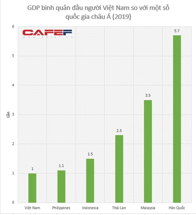  Nhìn lại tỷ lệ sở hữu xe 4 bánh ở Thái Lan, Indonesia, Malaysia: Liệu GDP bình quân đầu người Việt Nam còn quá thấp để mỗi gia đình có 1 chiếc ô tô?  - Ảnh 3.