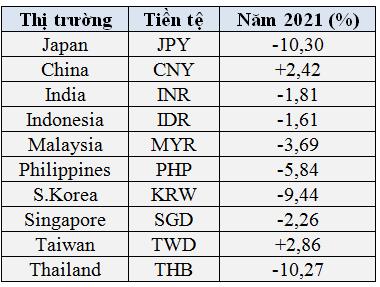  Tiền tệ năm 2021: USD tăng mạnh nhất kể từ 2015, bath Thái giảm tồi tệ nhất kể từ năm 2000, cả Nhân dân tệ và VNĐ cùng tăng giá  - Ảnh 2.