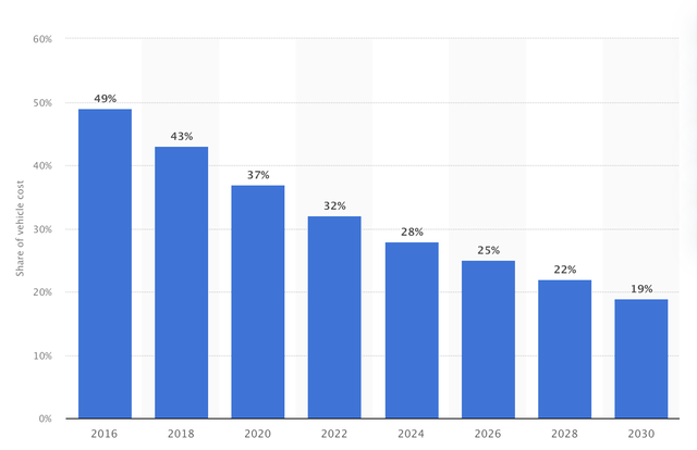  Pin chiếm tới 40% chi phí cấu thành xe điện, mô hình chỉ bán vỏ xe của VinFast liệu có tạo nên sự đột phá đối với người dùng?  - Ảnh 1.