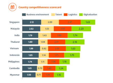 Việt Nam là 1 trong 3 thị trường có chi phí hoạt động kinh doanh thấp nhất Đông Nam Á: Nhờ chi phí lao động thấp, chi phí thuê kho và viễn thông vẫn còn rẻ - Ảnh 2.
