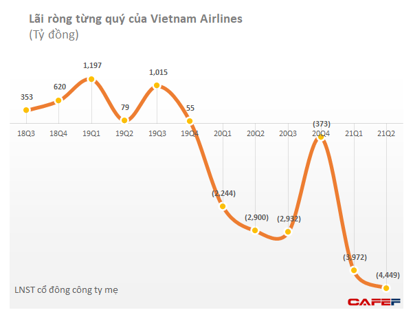  Đề xuất Vietnam Airlines được phát hành trái phiếu doanh nghiệp có bảo lãnh của Chính phủ kỳ hạn dài  - Ảnh 1.