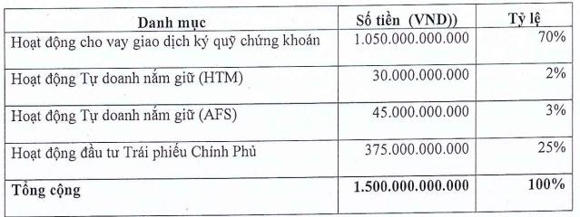  Hậu đổi chủ, một công ty chứng khoán muốn tăng vốn điều lệ gấp 10 lần lên mức nghìn tỷ, đổi tên, rời trụ sở và thay máu loạt lãnh đạo  - Ảnh 1.